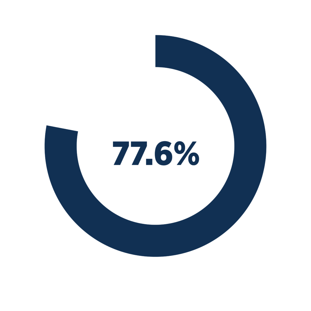 77.6% of customers who said they are treated fairly when calling the USCIS contact center