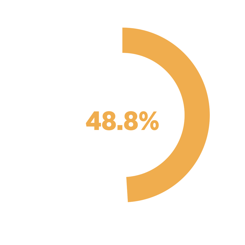 48.8% of customers who said it took reasonable about of time to do what they needed to do when calling